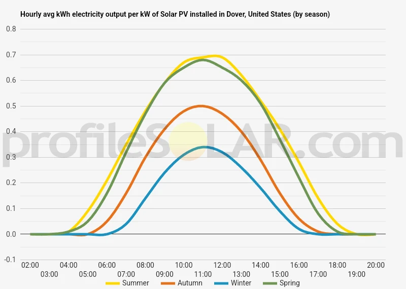 Graph of hourly avg kWh electricity output per kW of Solar PV installed in Dover, United States (by season)