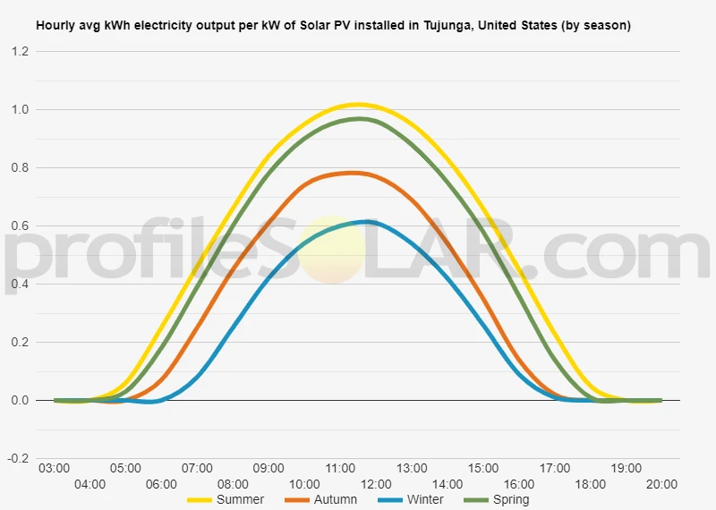 Graph of hourly avg kWh electricity output per kW of Solar PV installed in Tujunga, United States (by season)