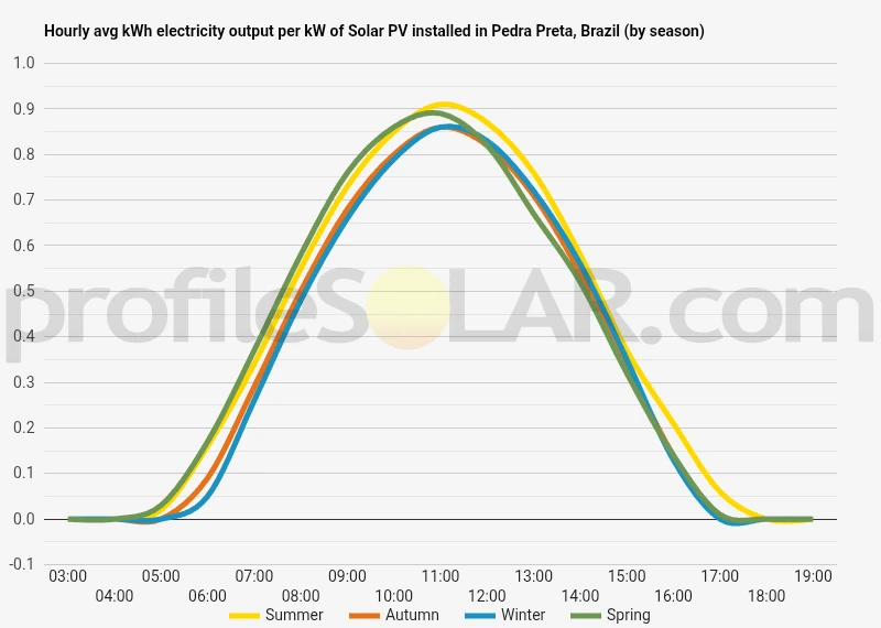 Graph of hourly avg kWh electricity output per kW of Solar PV installed in Pedra Preta, Brazil (by season)