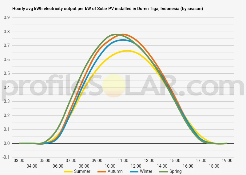 Graph of hourly avg kWh electricity output per kW of Solar PV installed in Duren Tiga, Indonesia (by season)