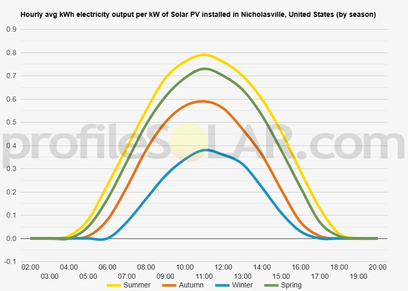 Graph of hourly avg kWh electricity output per kW of Solar PV installed in Nicholasville, United States (by season)