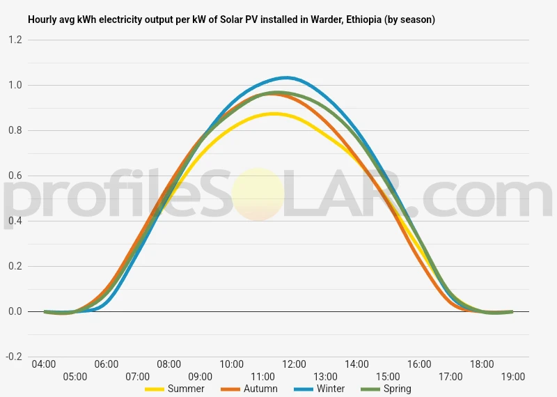 Graph of hourly avg kWh electricity output per kW of Solar PV installed in Warder, Ethiopia (by season)