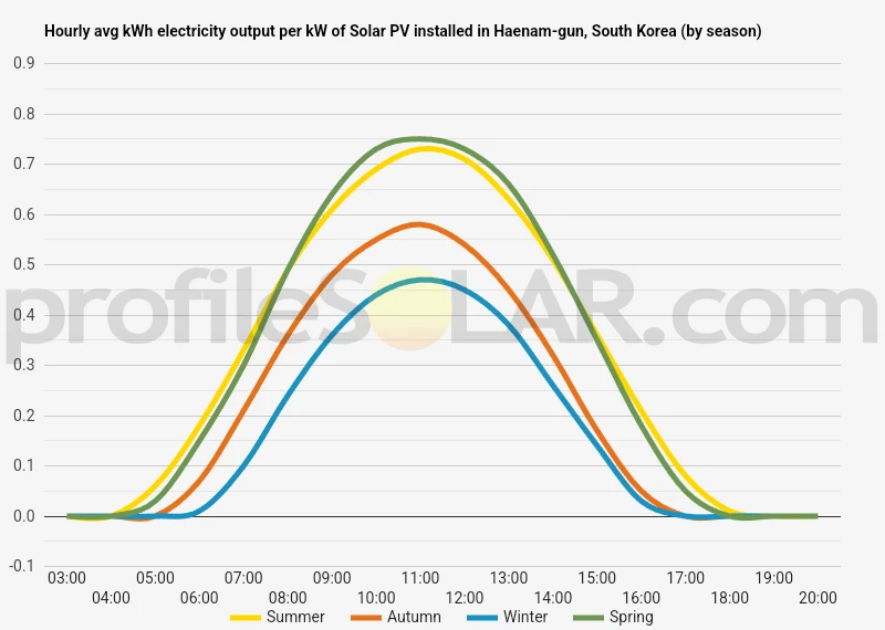 Graph of hourly avg kWh electricity output per kW of Solar PV installed in Haenam-gun, South Korea (by season)