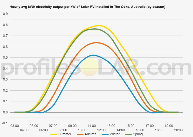 Graph of hourly avg kWh electricity output per kW of Solar PV installed in The Oaks, Australia (by season)