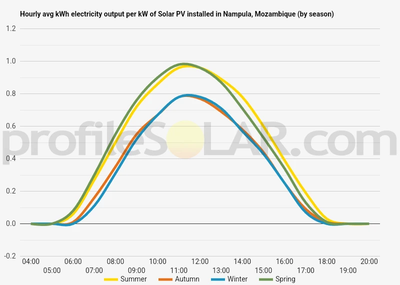 Graph of hourly avg kWh electricity output per kW of Solar PV installed in Nampula, Mozambique (by season)