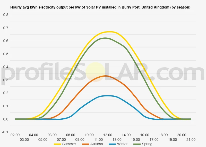 Graph of hourly avg kWh electricity output per kW of Solar PV installed in Burry Port, United Kingdom (by season)