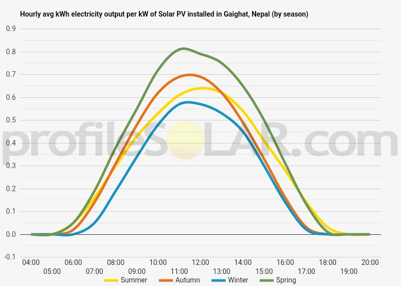 Graph of hourly avg kWh electricity output per kW of Solar PV installed in Gaighat, Nepal (by season)