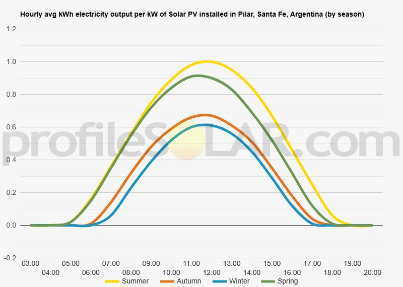 Graph of hourly avg kWh electricity output per kW of Solar PV installed in Pilar, Santa Fe, Argentina (by season)