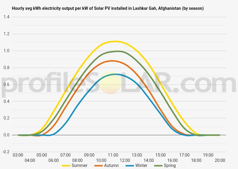 Graph of hourly avg kWh electricity output per kW of Solar PV installed in Lashkar Gah, Afghanistan (by season)