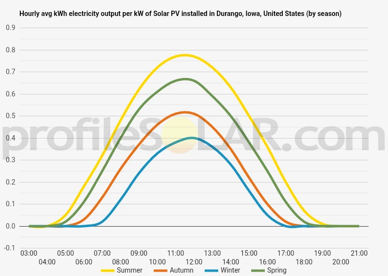 Graph of hourly avg kWh electricity output per kW of Solar PV installed in Durango, Iowa, United States (by season)