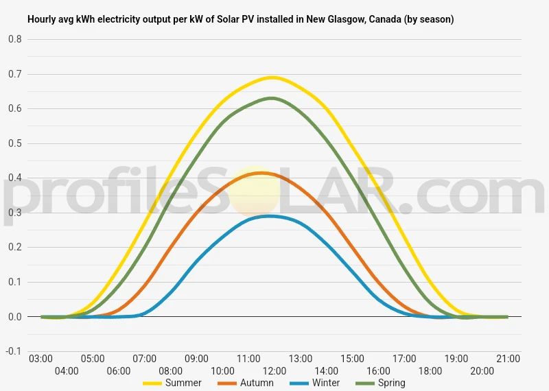 Graph of hourly avg kWh electricity output per kW of Solar PV installed in New Glasgow, Canada (by season)