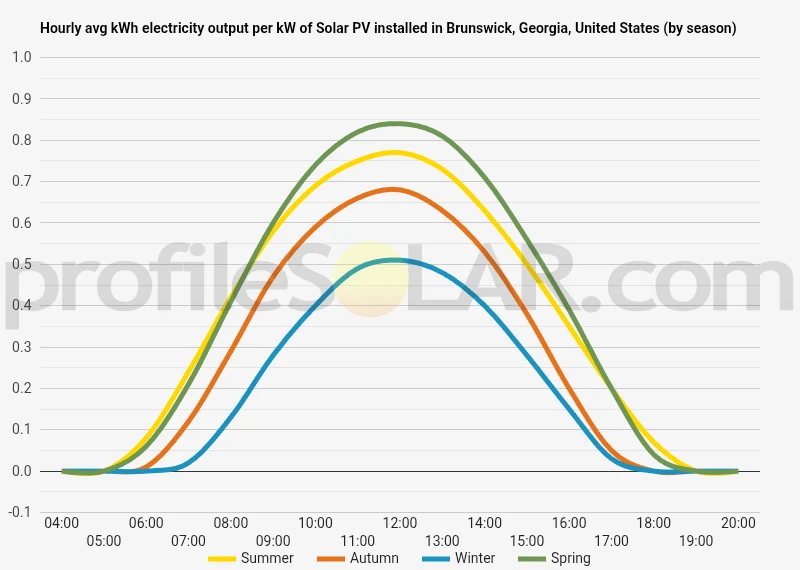 Graph of hourly avg kWh electricity output per kW of Solar PV installed in Brunswick, Georgia, United States (by season)