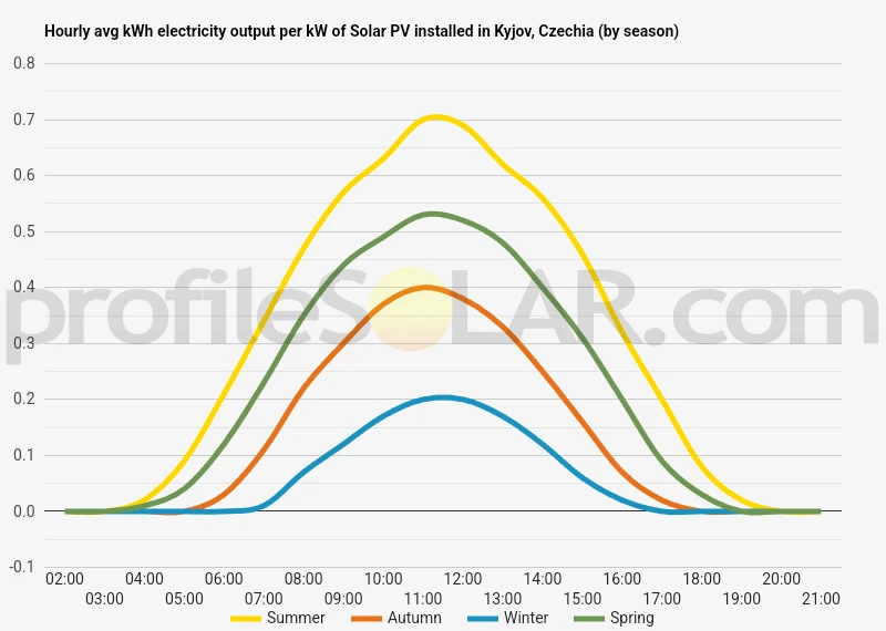 Graph of hourly avg kWh electricity output per kW of Solar PV installed in Kyjov, Czechia (by season)