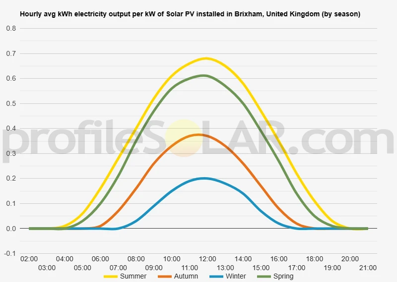 Graph of hourly avg kWh electricity output per kW of Solar PV installed in Brixham, United Kingdom (by season)