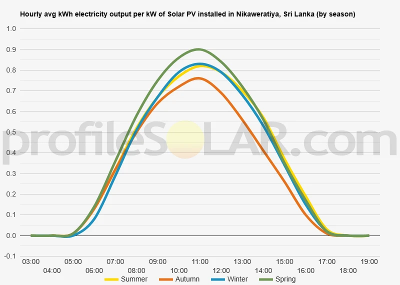 Graph of hourly avg kWh electricity output per kW of Solar PV installed in Nikaweratiya, Sri Lanka (by season)