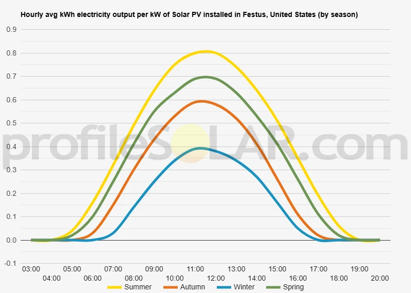 Graph of hourly avg kWh electricity output per kW of Solar PV installed in Festus, United States (by season)