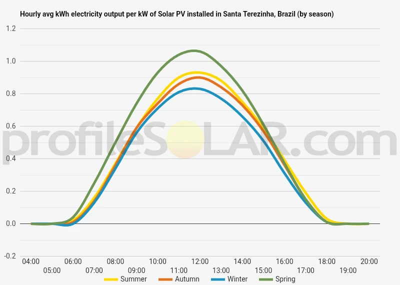 Graph of hourly avg kWh electricity output per kW of Solar PV installed in Santa Terezinha, Brazil (by season)