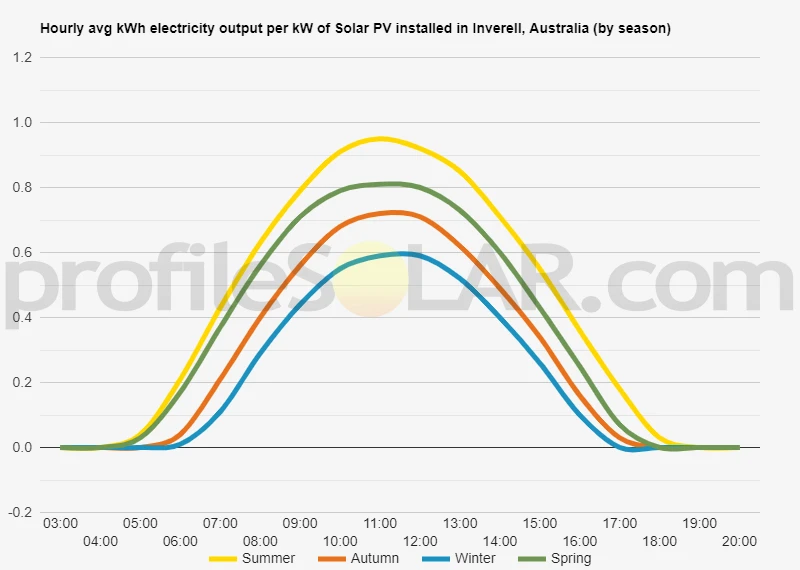 Graph of hourly avg kWh electricity output per kW of Solar PV installed in Inverell, Australia (by season)