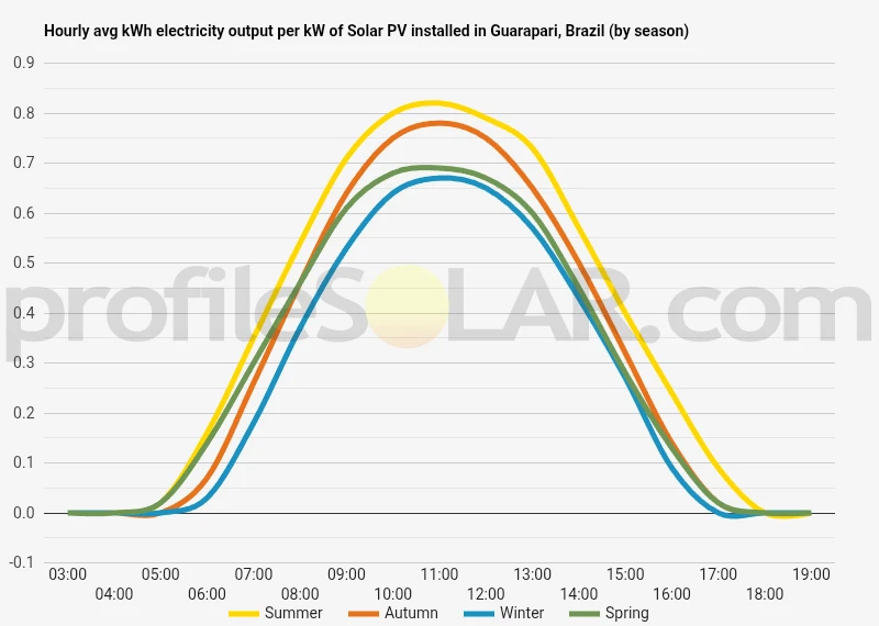 Graph of hourly avg kWh electricity output per kW of Solar PV installed in Guarapari, Brazil (by season)