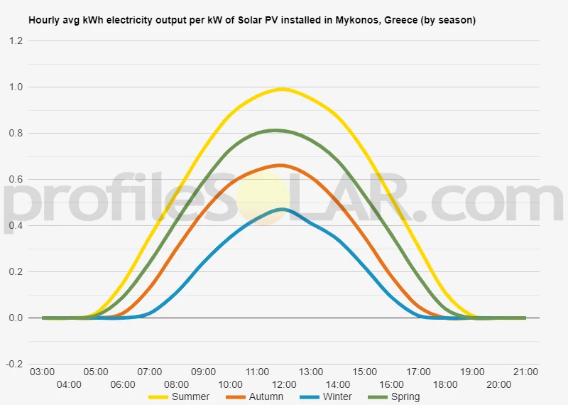 Graph of hourly avg kWh electricity output per kW of Solar PV installed in Mykonos, Greece (by season)
