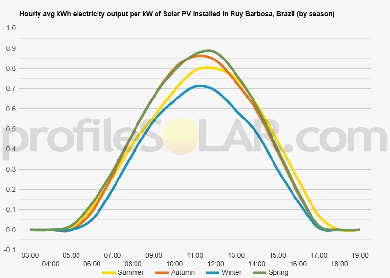 Graph of hourly avg kWh electricity output per kW of Solar PV installed in Ruy Barbosa, Brazil (by season)