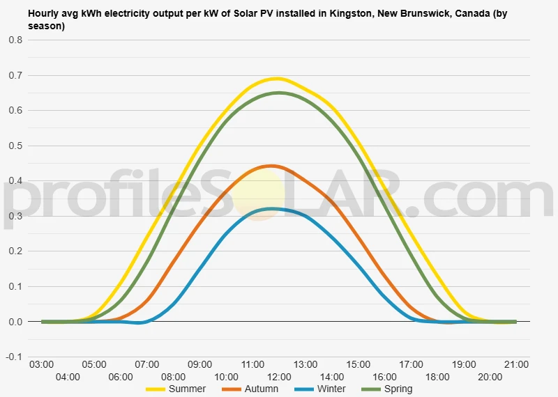 Graph of hourly avg kWh electricity output per kW of Solar PV installed in Kingston, New Brunswick, Canada (by season)