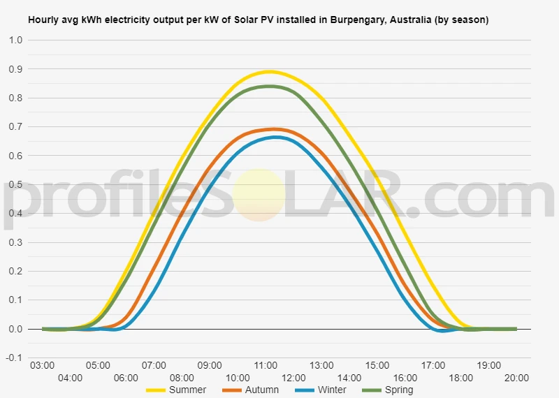 Graph of hourly avg kWh electricity output per kW of Solar PV installed in Burpengary, Australia (by season)
