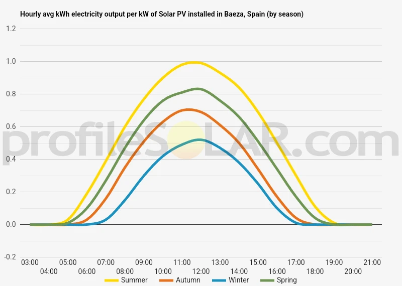 Graph of hourly avg kWh electricity output per kW of Solar PV installed in Baeza, Spain (by season)