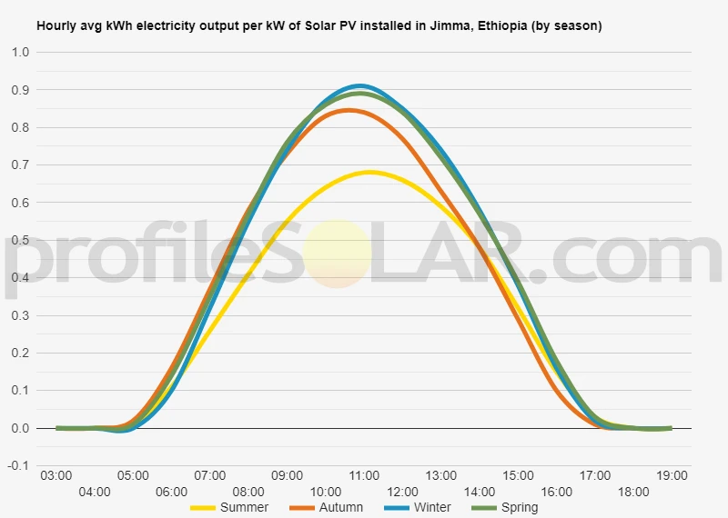 Graph of hourly avg kWh electricity output per kW of Solar PV installed in Jimma, Ethiopia (by season)
