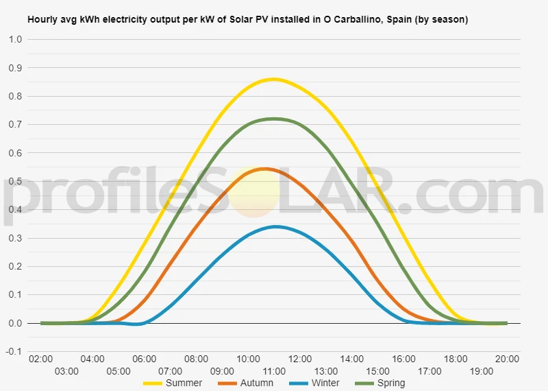 Graph of hourly avg kWh electricity output per kW of Solar PV installed in O Carballino, Spain (by season)