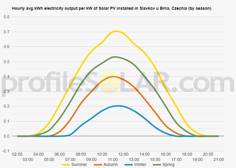 Graph of hourly avg kWh electricity output per kW of Solar PV installed in Slavkov U Brna, Czechia (by season)