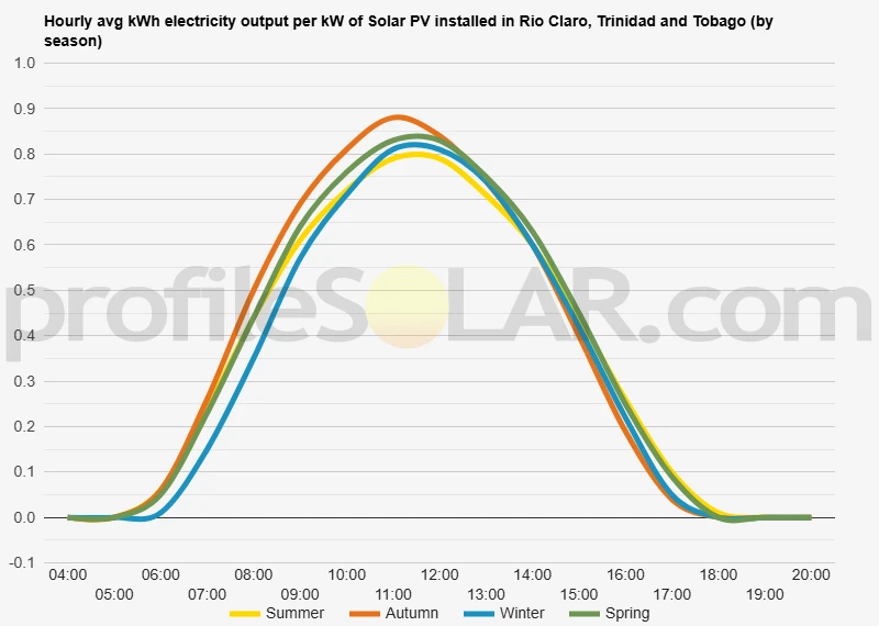 Graph of hourly avg kWh electricity output per kW of Solar PV installed in Rio Claro, Trinidad And Tobago (by season)