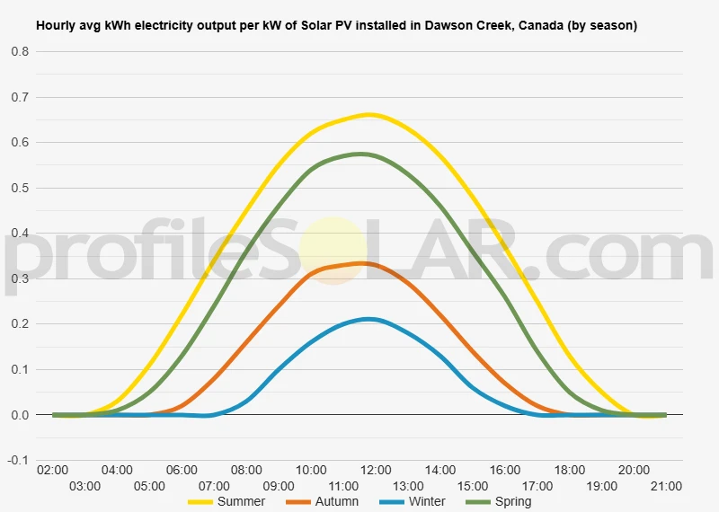 Graph of hourly avg kWh electricity output per kW of Solar PV installed in Dawson Creek, Canada (by season)