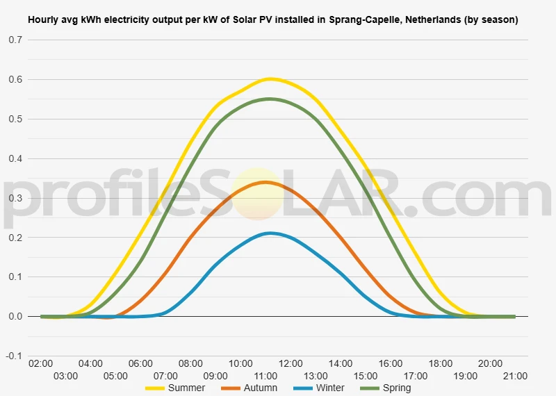 Graph of hourly avg kWh electricity output per kW of Solar PV installed in Sprang-Capelle, Netherlands (by season)