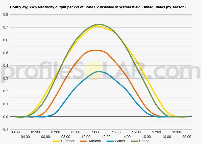 Graph of hourly avg kWh electricity output per kW of Solar PV installed in Wethersfield, United States (by season)