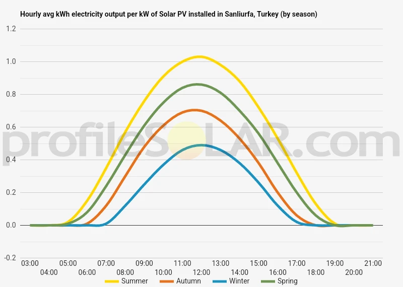 Graph of hourly avg kWh electricity output per kW of Solar PV installed in Sanliurfa, Turkey (by season)