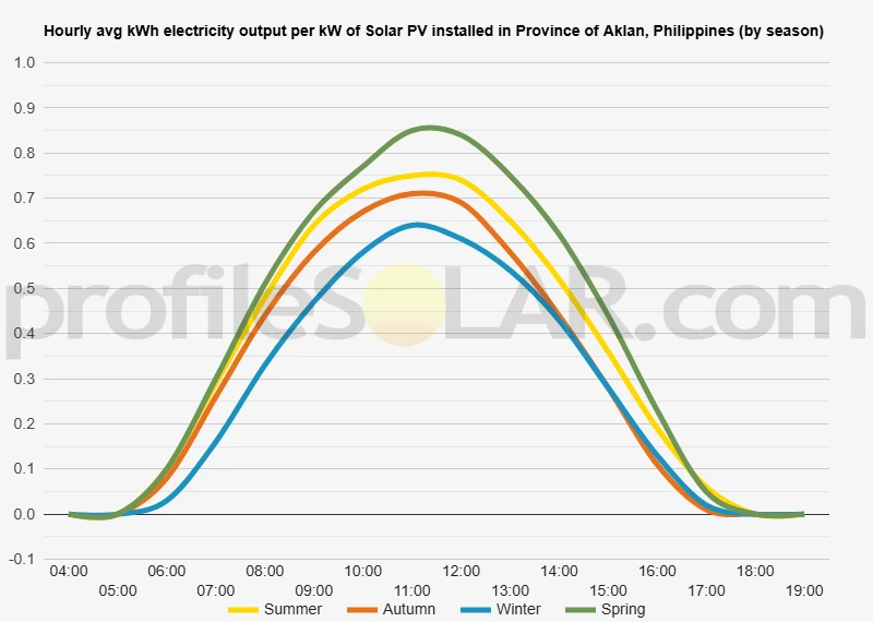 Graph of hourly avg kWh electricity output per kW of Solar PV installed in Province Of Aklan, Philippines (by season)