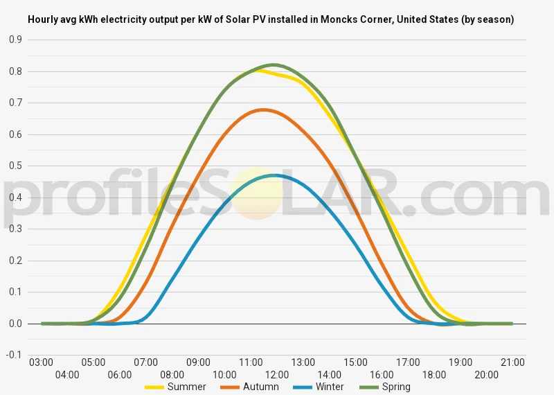 Graph of hourly avg kWh electricity output per kW of Solar PV installed in Moncks Corner, United States (by season)