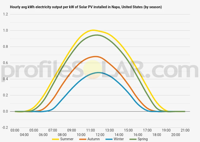 Graph of hourly avg kWh electricity output per kW of Solar PV installed in Napa, United States (by season)