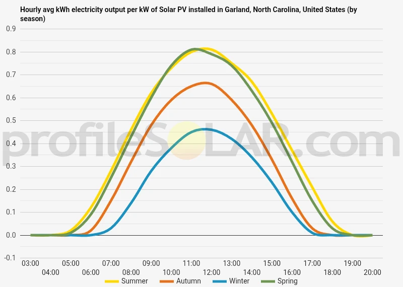 Graph of hourly avg kWh electricity output per kW of Solar PV installed in Garland, North Carolina, United States (by season)