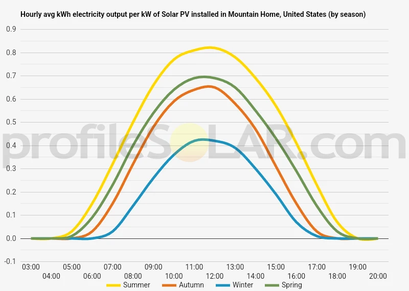 Graph of hourly avg kWh electricity output per kW of Solar PV installed in Mountain Home, United States (by season)