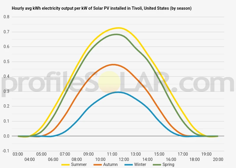 Graph of hourly avg kWh electricity output per kW of Solar PV installed in Tivoli, United States (by season)