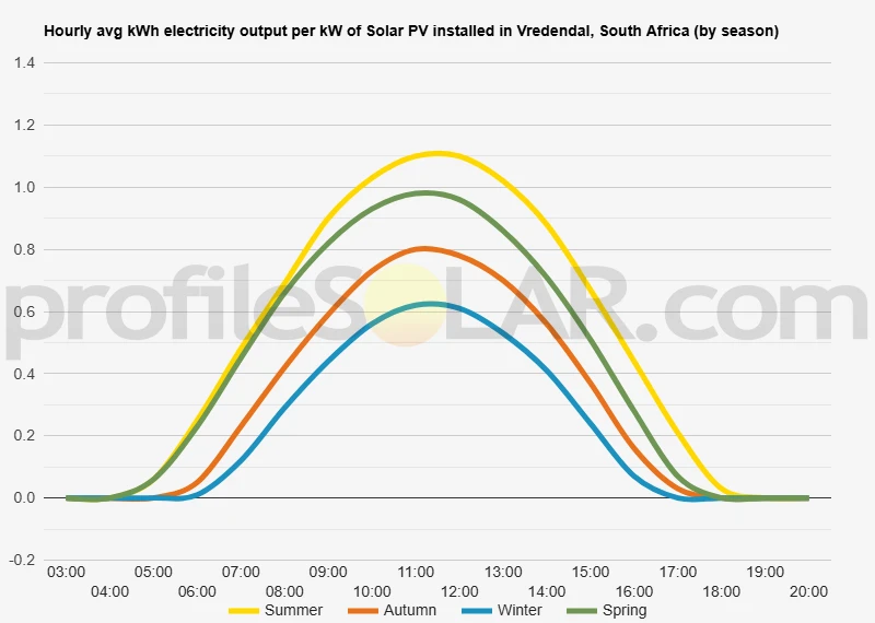 Graph of hourly avg kWh electricity output per kW of Solar PV installed in Vredendal, South Africa (by season)