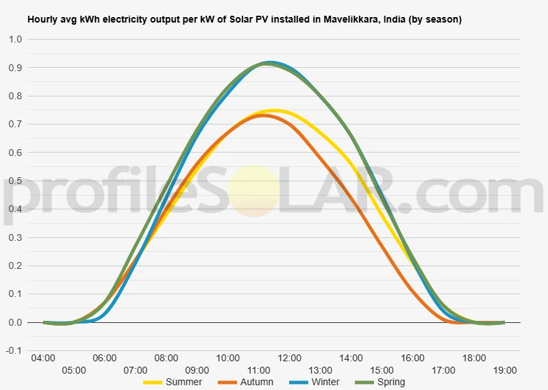 Graph of hourly avg kWh electricity output per kW of Solar PV installed in Mavelikkara, India (by season)