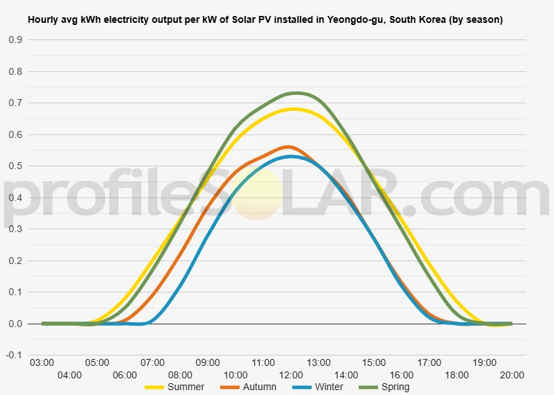 Graph of hourly avg kWh electricity output per kW of Solar PV installed in Yeongdo-gu, South Korea (by season)