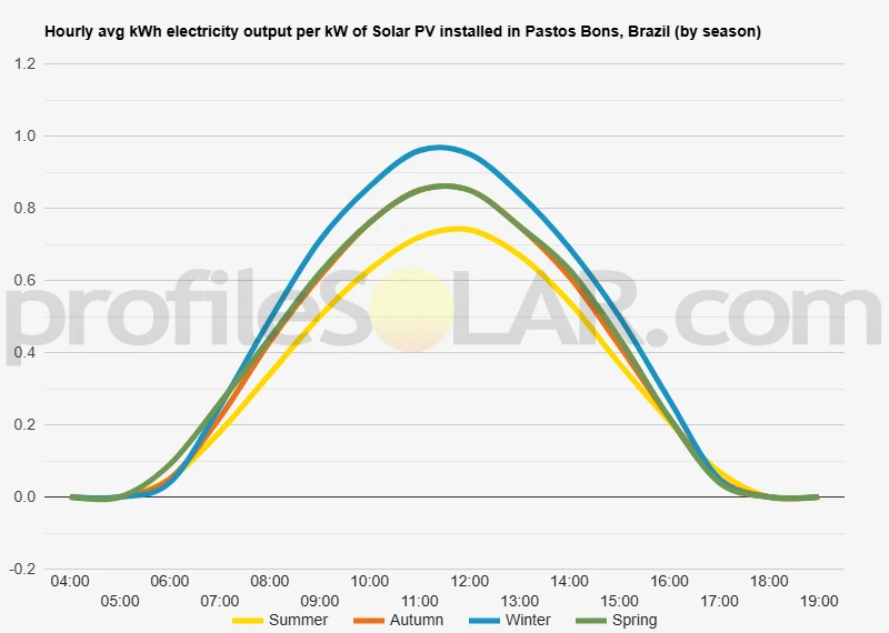 Graph of hourly avg kWh electricity output per kW of Solar PV installed in Pastos Bons, Brazil (by season)