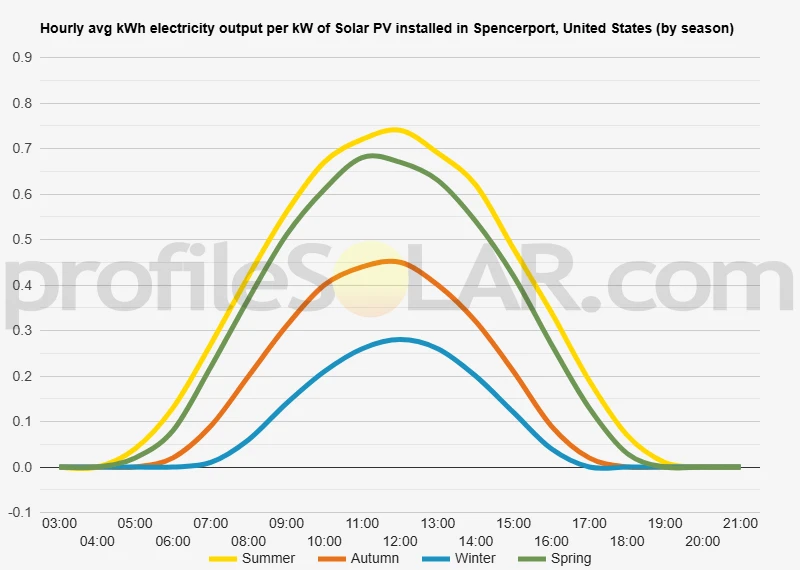 Graph of hourly avg kWh electricity output per kW of Solar PV installed in Spencerport, United States (by season)