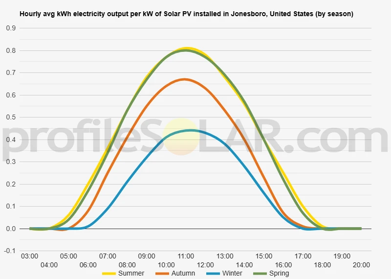 Graph of hourly avg kWh electricity output per kW of Solar PV installed in Jonesboro, United States (by season)