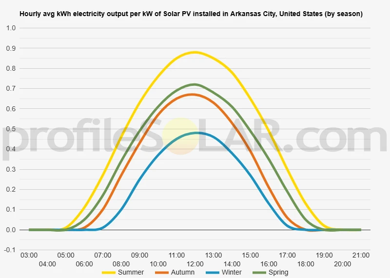 Graph of hourly avg kWh electricity output per kW of Solar PV installed in Arkansas City, United States (by season)
