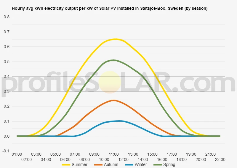 Graph of hourly avg kWh electricity output per kW of Solar PV installed in Saltsjoe-Boo, Sweden (by season)
